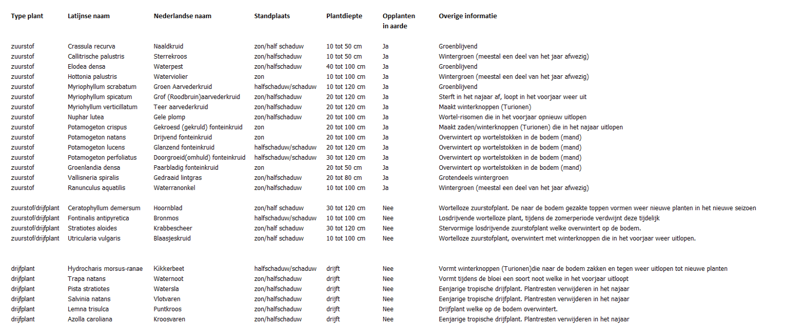 Plant-instructieschema